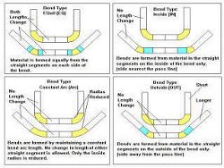 Screenshot of online help showing in depth explanations of bend type